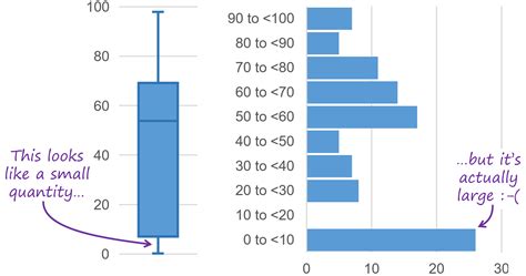 types of data distribution in a box and whisker plot|box and whisker plot example.